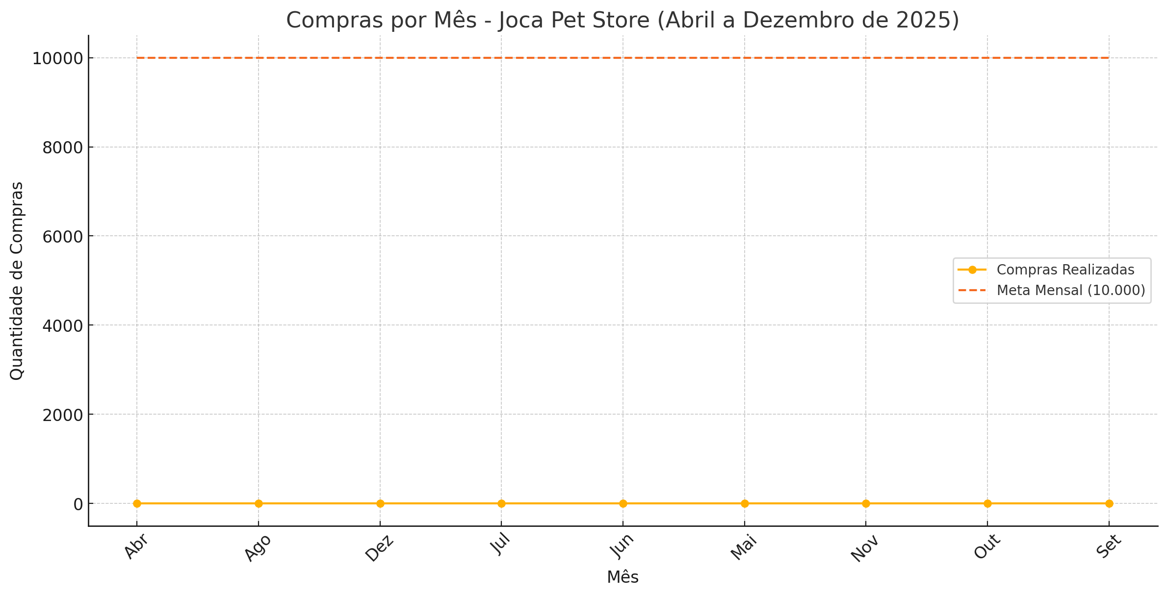 Gráfico de doações